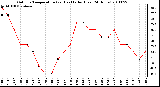 Milwaukee Weather Outdoor Temperature (vs) Heat Index (Last 24 Hours)