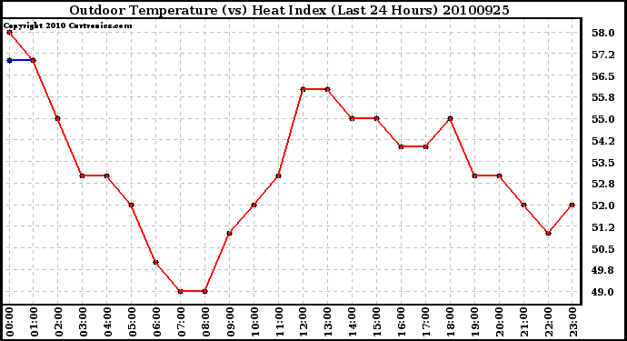 Milwaukee Weather Outdoor Temperature (vs) Heat Index (Last 24 Hours)