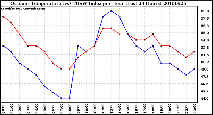 Milwaukee Weather Outdoor Temperature (vs) THSW Index per Hour (Last 24 Hours)