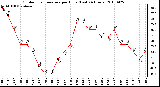 Milwaukee Weather Outdoor Temperature per Hour (Last 24 Hours)