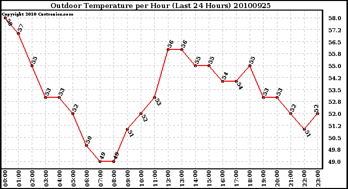 Milwaukee Weather Outdoor Temperature per Hour (Last 24 Hours)