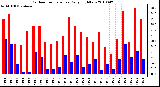 Milwaukee Weather Outdoor Temperature Daily High/Low