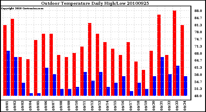 Milwaukee Weather Outdoor Temperature Daily High/Low