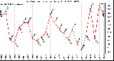 Milwaukee Weather Outdoor Temperature Daily High