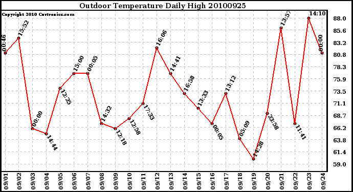 Milwaukee Weather Outdoor Temperature Daily High