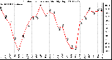 Milwaukee Weather Outdoor Temperature Monthly High