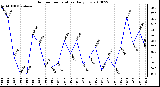 Milwaukee Weather Outdoor Temperature Daily Low