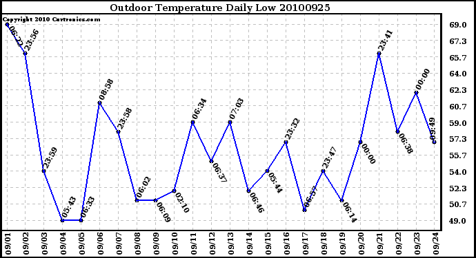 Milwaukee Weather Outdoor Temperature Daily Low