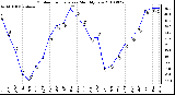 Milwaukee Weather Outdoor Temperature Monthly Low