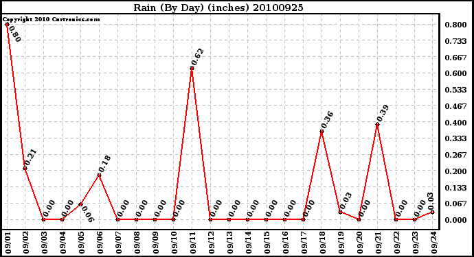 Milwaukee Weather Rain (By Day) (inches)