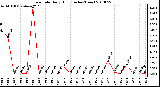 Milwaukee Weather Rain Rate Daily High (Inches/Hour)