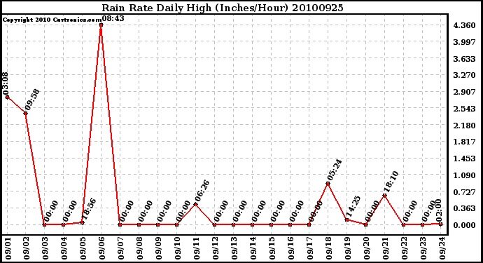 Milwaukee Weather Rain Rate Daily High (Inches/Hour)