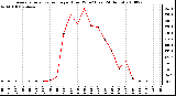 Milwaukee Weather Average Solar Radiation per Hour W/m2 (Last 24 Hours)