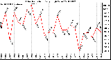 Milwaukee Weather Solar Radiation Daily High W/m2