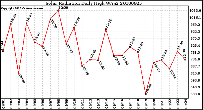 Milwaukee Weather Solar Radiation Daily High W/m2