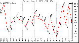 Milwaukee Weather THSW Index Daily High (F)