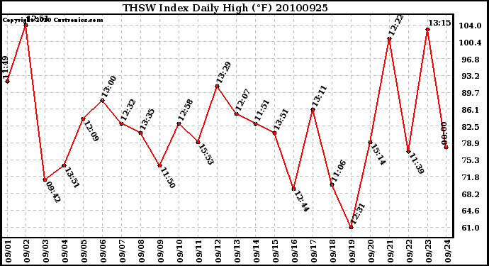 Milwaukee Weather THSW Index Daily High (F)