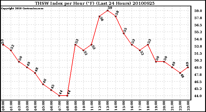 Milwaukee Weather THSW Index per Hour (F) (Last 24 Hours)