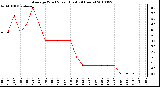 Milwaukee Weather Average Wind Speed (Last 24 Hours)