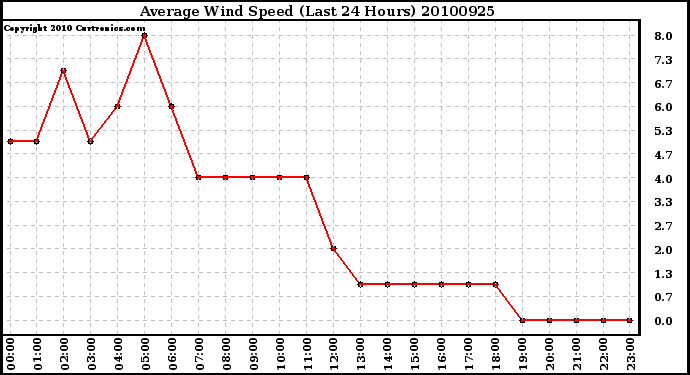 Milwaukee Weather Average Wind Speed (Last 24 Hours)