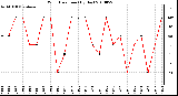 Milwaukee Weather Wind Direction (By Day)