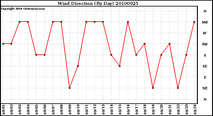 Milwaukee Weather Wind Direction (By Day)