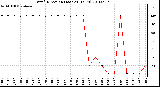 Milwaukee Weather Wind Direction (Last 24 Hours)