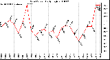 Milwaukee Weather Wind Speed Daily High