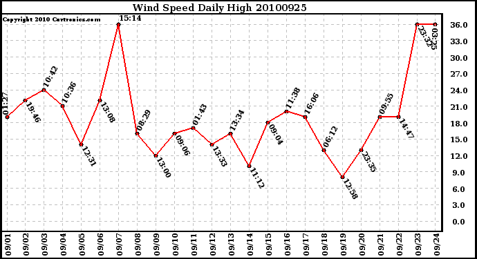 Milwaukee Weather Wind Speed Daily High