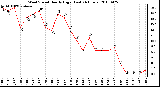 Milwaukee Weather Wind Speed Hourly High (Last 24 Hours)