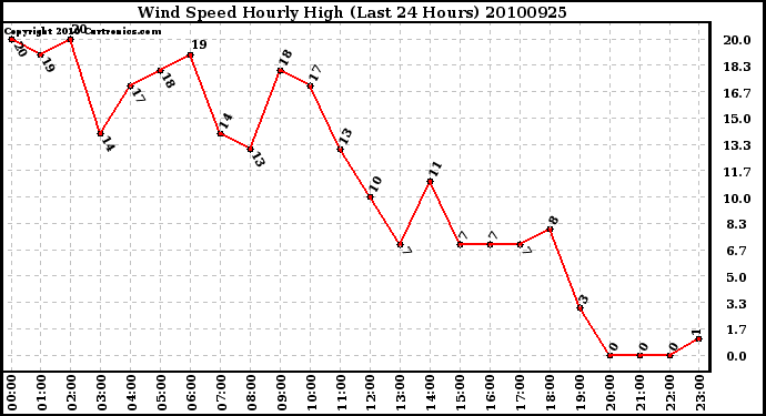 Milwaukee Weather Wind Speed Hourly High (Last 24 Hours)