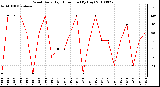 Milwaukee Weather Wind Daily High Direction (By Day)