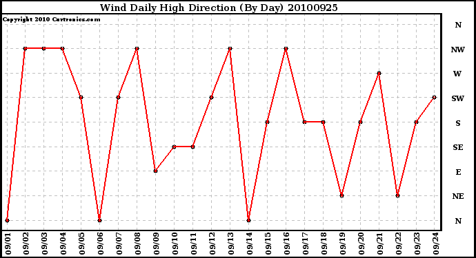 Milwaukee Weather Wind Daily High Direction (By Day)