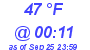 Milwaukee Weather Dewpoint High High Today