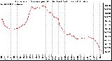 Milwaukee Weather Barometric Pressure per Minute (Last 24 Hours)