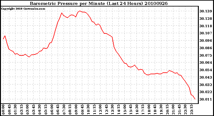 Milwaukee Weather Barometric Pressure per Minute (Last 24 Hours)