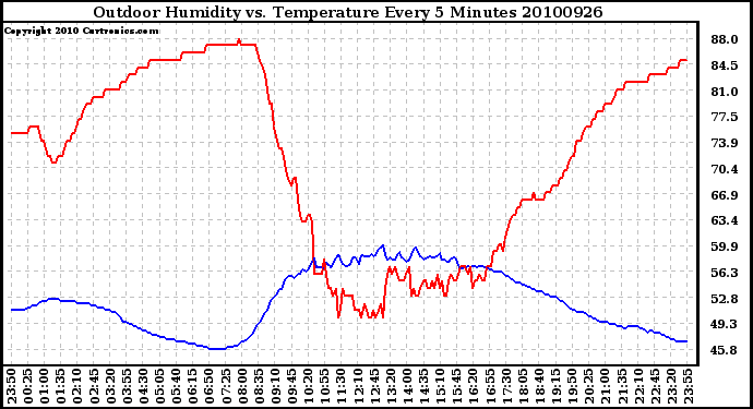 Milwaukee Weather Outdoor Humidity vs. Temperature Every 5 Minutes