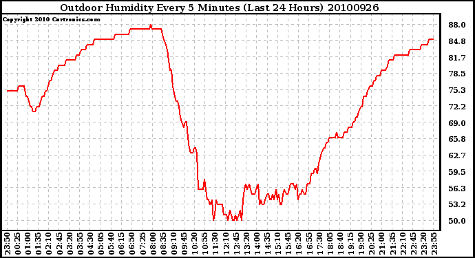 Milwaukee Weather Outdoor Humidity Every 5 Minutes (Last 24 Hours)