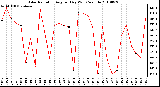 Milwaukee Weather Solar Radiation Avg per Day W/m2/minute