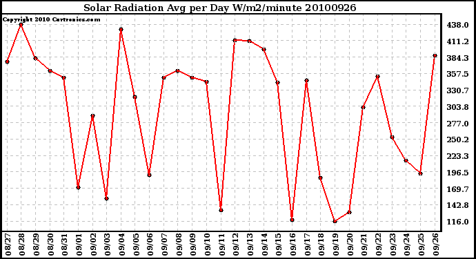 Milwaukee Weather Solar Radiation Avg per Day W/m2/minute