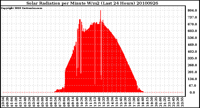 Milwaukee Weather Solar Radiation per Minute W/m2 (Last 24 Hours)