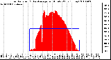 Milwaukee Weather Solar Radiation & Day Average per Minute W/m2 (Today)