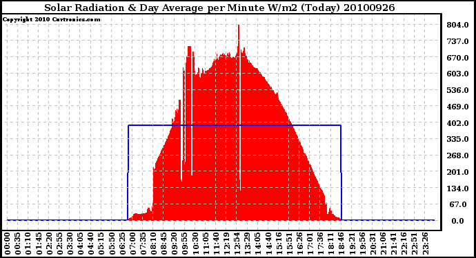 Milwaukee Weather Solar Radiation & Day Average per Minute W/m2 (Today)