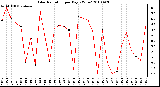 Milwaukee Weather Solar Radiation per Day KW/m2