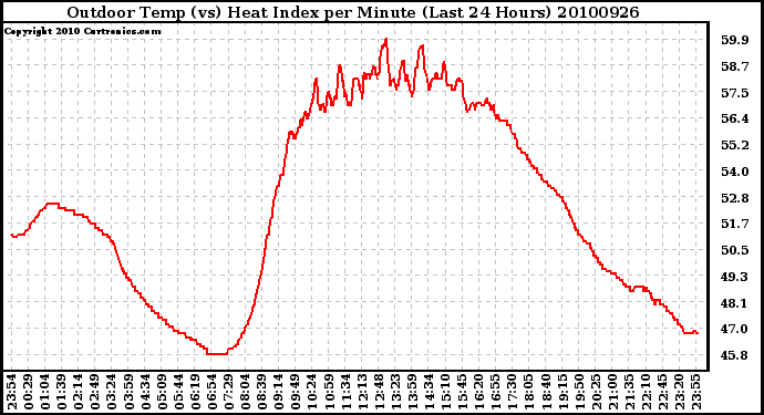 Milwaukee Weather Outdoor Temp (vs) Heat Index per Minute (Last 24 Hours)