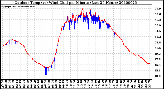 Milwaukee Weather Outdoor Temp (vs) Wind Chill per Minute (Last 24 Hours)