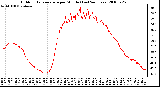 Milwaukee Weather Outdoor Temperature per Minute (Last 24 Hours)