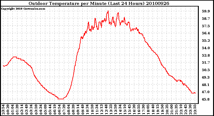 Milwaukee Weather Outdoor Temperature per Minute (Last 24 Hours)