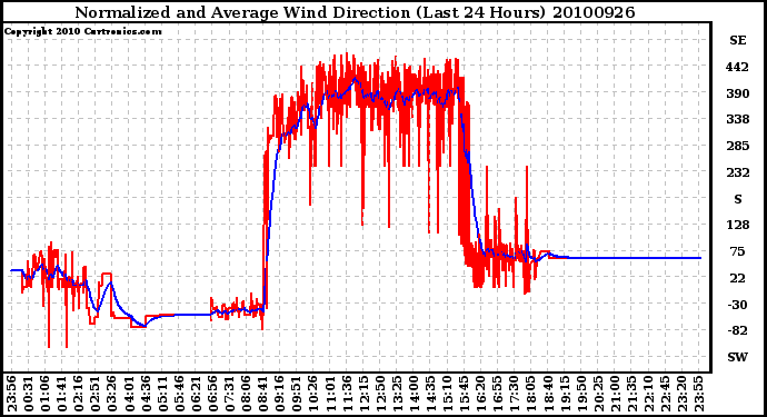 Milwaukee Weather Normalized and Average Wind Direction (Last 24 Hours)