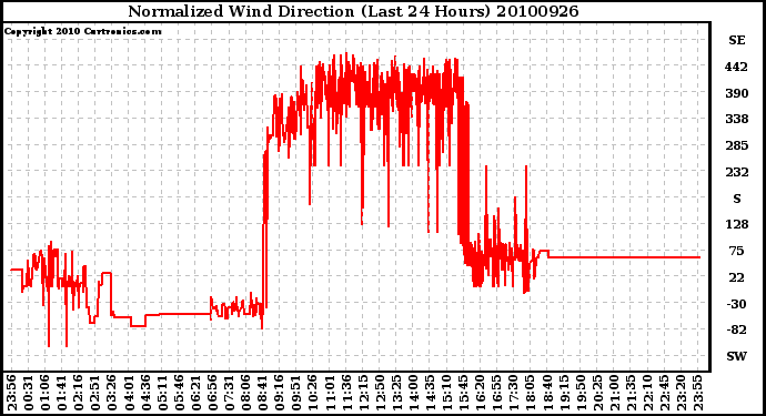 Milwaukee Weather Normalized Wind Direction (Last 24 Hours)